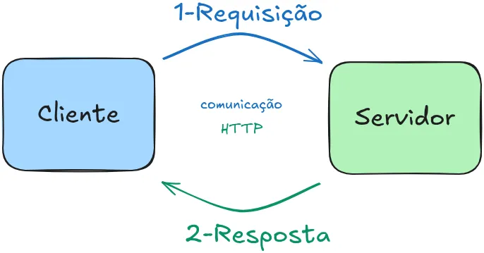 Requisição e Resposta