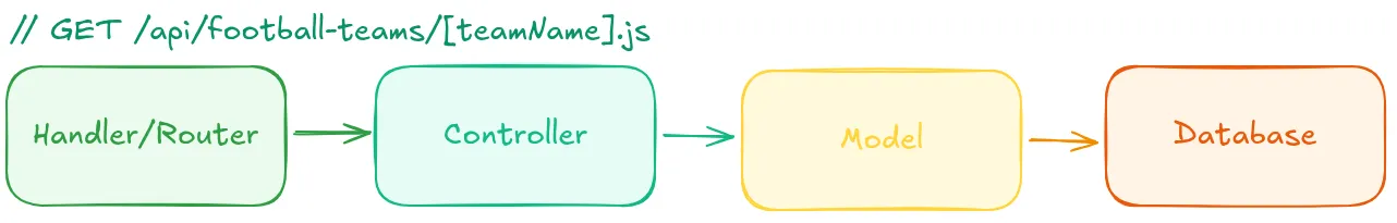 Convenções MVC API