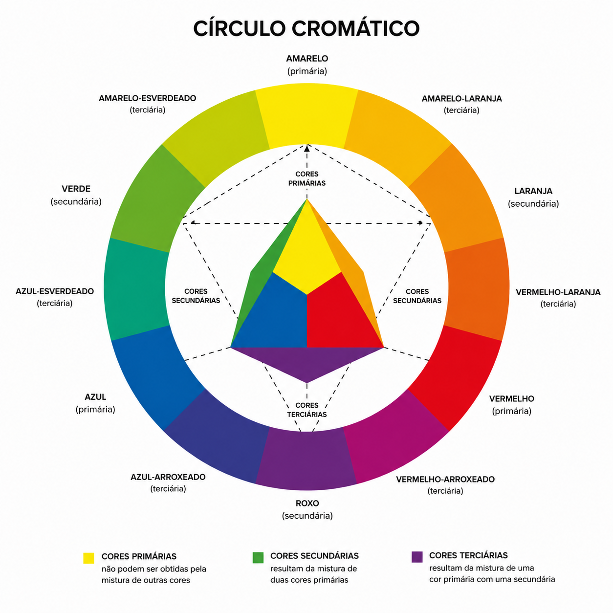 Círculo cromático com as relações entre cores primárias, secundárias e terciárias