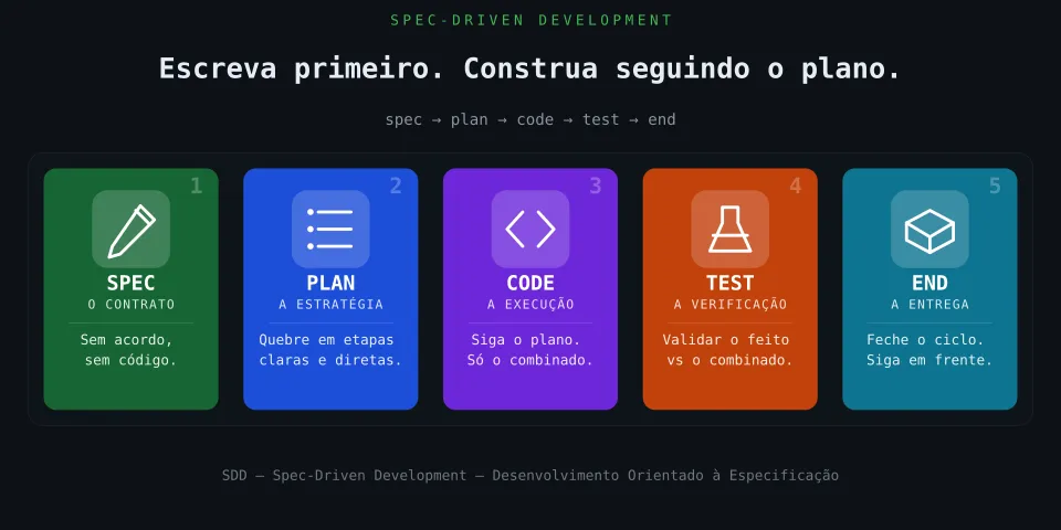 Spec-Driven Design